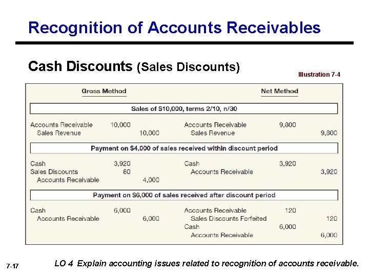 Recognition of Accounts Receivables Cash Discounts (Sales Discounts) 7 -17 Illustration 7 -4 LO