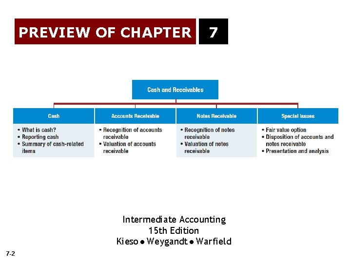 PREVIEW OF CHAPTER 7 Intermediate Accounting 15 th Edition Kieso Weygandt Warfield 7 -2