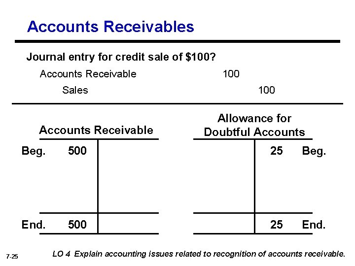 Accounts Receivables Journal entry for credit sale of $100? Accounts Receivable Sales Accounts Receivable