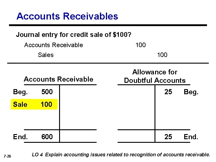 Accounts Receivables Journal entry for credit sale of $100? Accounts Receivable Sales Accounts Receivable
