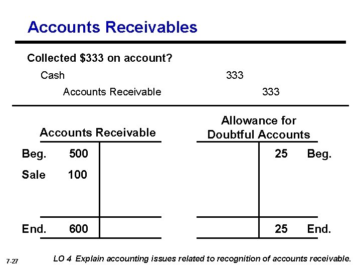 Accounts Receivables Collected $333 on account? Cash 333 Accounts Receivable 7 -27 Beg. 500