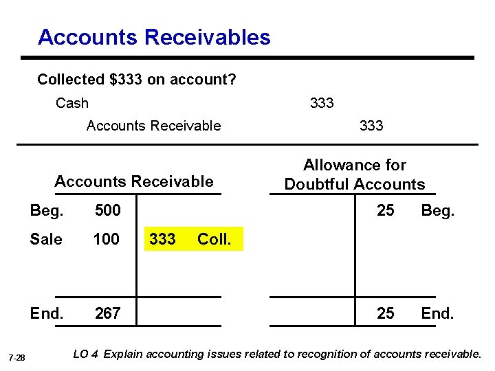 Accounts Receivables Collected $333 on account? Cash 333 Accounts Receivable 7 -28 Beg. 500