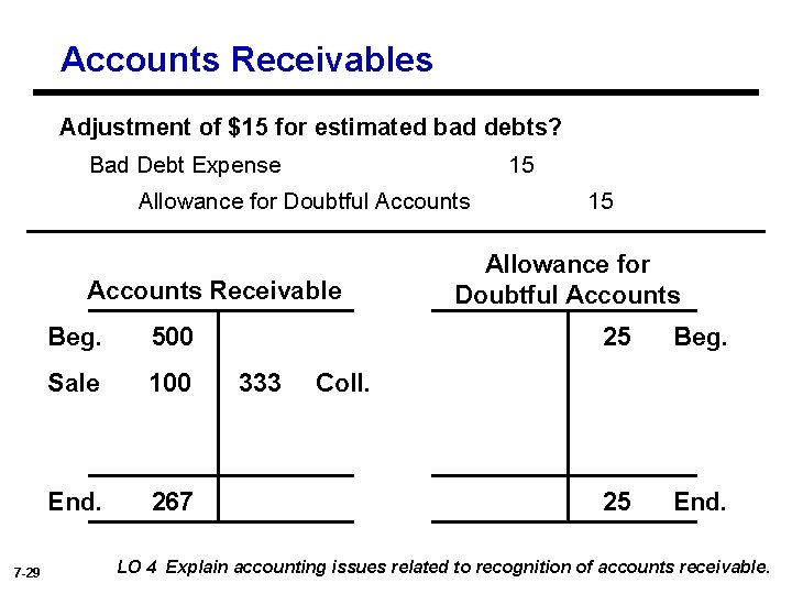 Accounts Receivables Adjustment of $15 for estimated bad debts? Bad Debt Expense 15 Allowance