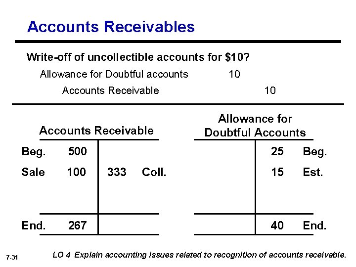 Accounts Receivables Write-off of uncollectible accounts for $10? Allowance for Doubtful accounts Accounts Receivable