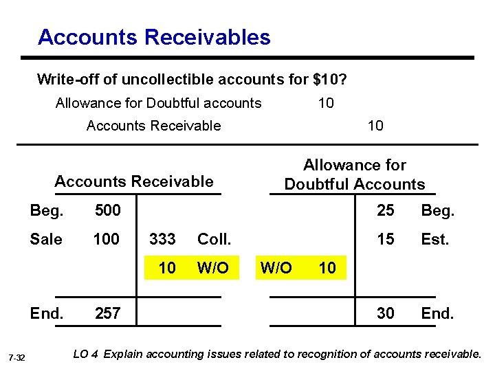 Accounts Receivables Write-off of uncollectible accounts for $10? Allowance for Doubtful accounts 10 Accounts