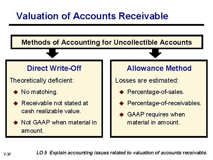 Valuation of Accounts Receivable Methods of Accounting for Uncollectible Accounts Direct Write-Off Theoretically deficient: