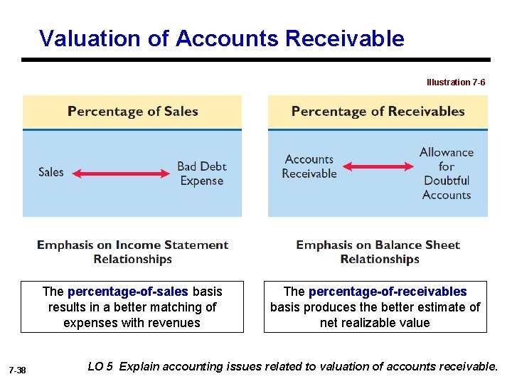 Valuation of Accounts Receivable Illustration 7 -6 The percentage-of-sales basis results in a better