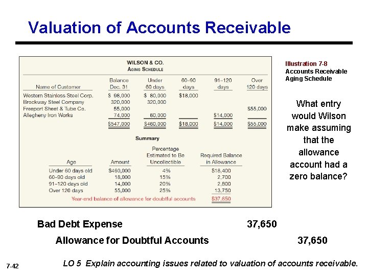 Valuation of Accounts Receivable Illustration 7 -8 Accounts Receivable Aging Schedule What entry would