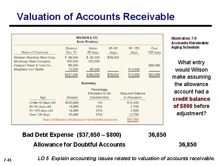 Valuation of Accounts Receivable Illustration 7 -8 Accounts Receivable Aging Schedule What entry would
