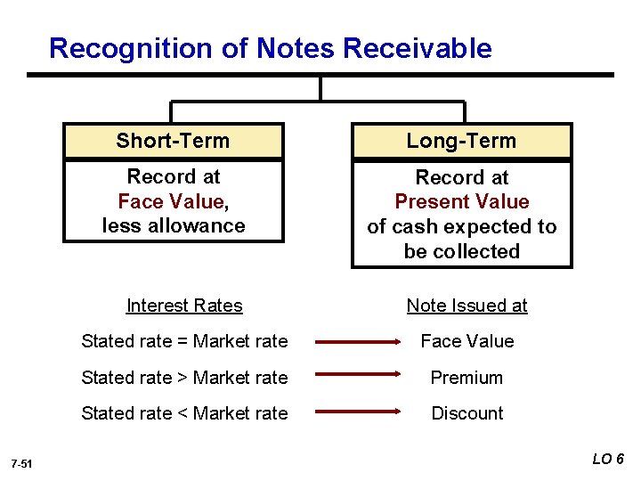 Recognition of Notes Receivable 7 -51 Short-Term Long-Term Record at Face Value, less allowance