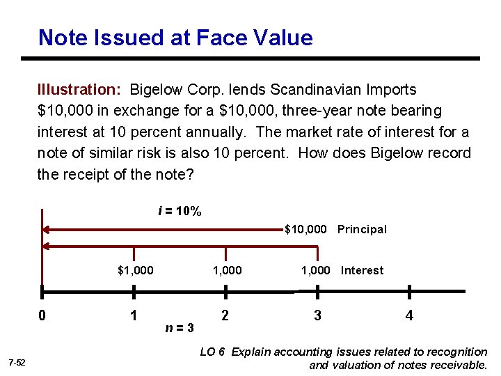 Note Issued at Face Value Illustration: Bigelow Corp. lends Scandinavian Imports $10, 000 in