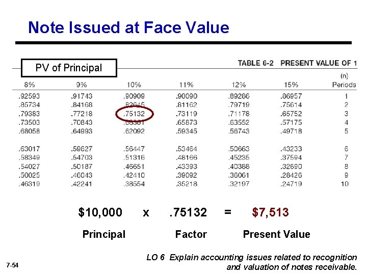 Note Issued at Face Value PV of Principal $10, 000 Principal 7 -54 x