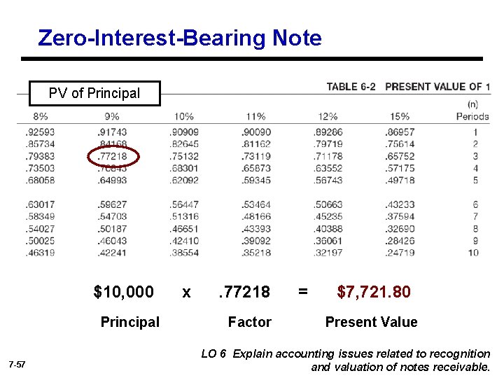 Zero-Interest-Bearing Note PV of Principal $10, 000 Principal 7 -57 x . 77218 Factor