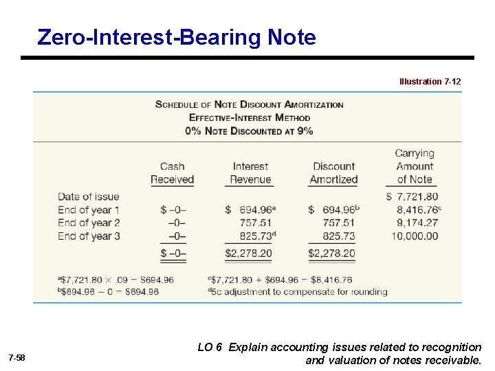 Zero-Interest-Bearing Note Illustration 7 -12 7 -58 LO 6 Explain accounting issues related to