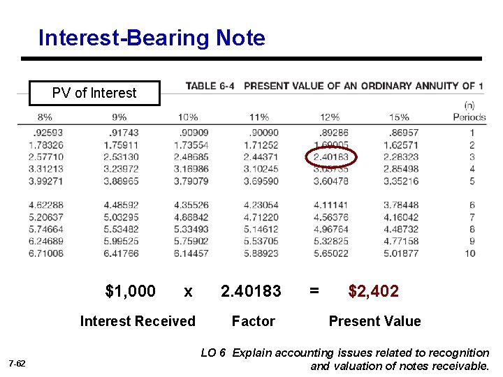 Interest-Bearing Note PV of Interest $1, 000 x Interest Received 7 -62 2. 40183