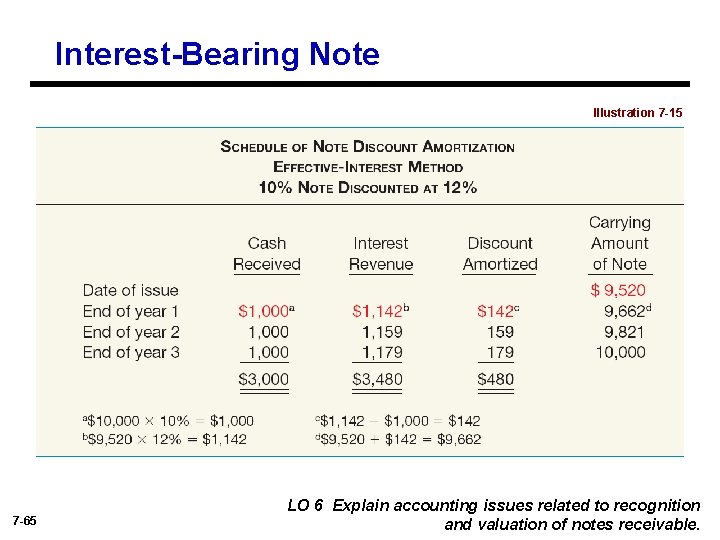 Interest-Bearing Note Illustration 7 -15 7 -65 LO 6 Explain accounting issues related to