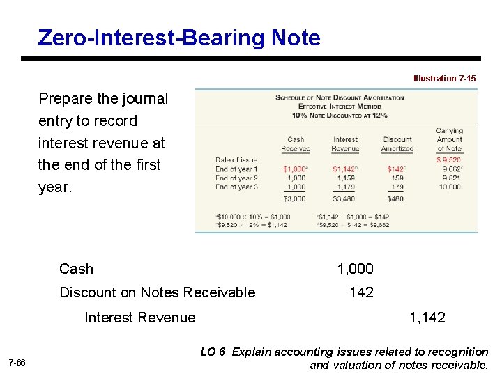 Zero-Interest-Bearing Note Illustration 7 -15 Prepare the journal entry to record interest revenue at
