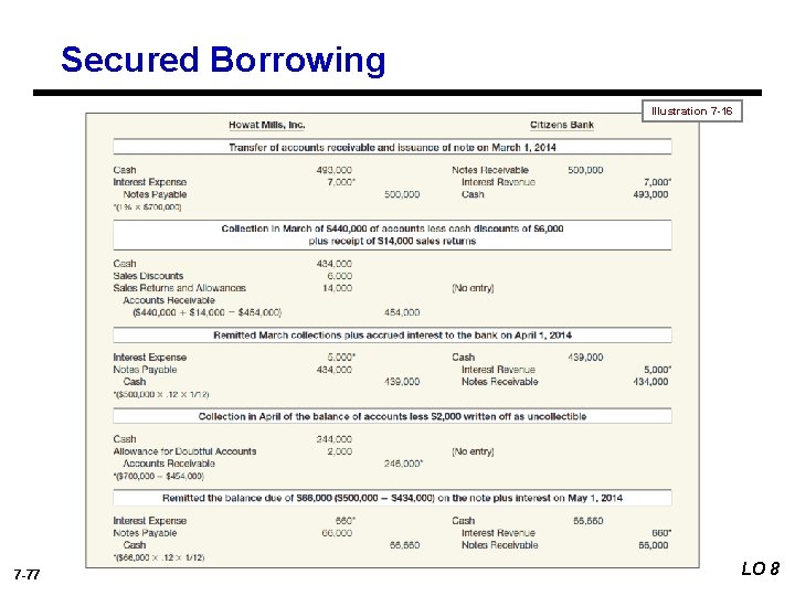 Secured Borrowing Illustration 7 -16 7 -77 LO 8 