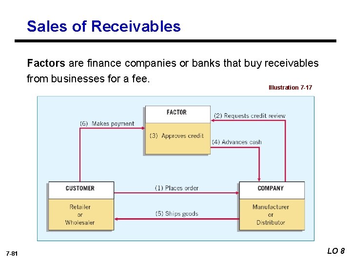 Sales of Receivables Factors are finance companies or banks that buy receivables from businesses