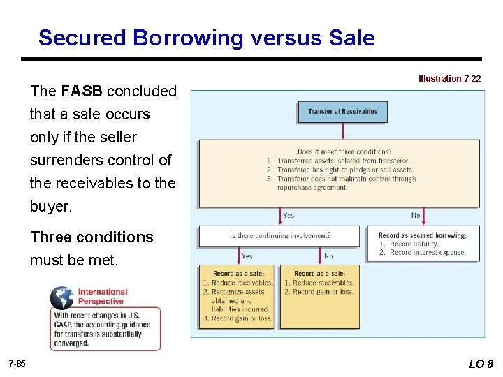 Secured Borrowing versus Sale The FASB concluded Illustration 7 -22 that a sale occurs
