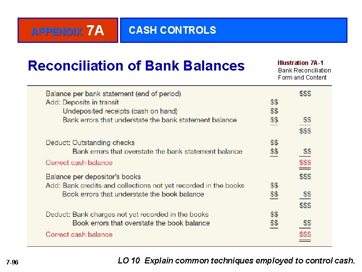 APPENDIX 7 A CASH CONTROLS Reconciliation of Bank Balances 7 -96 Illustration 7 A-1