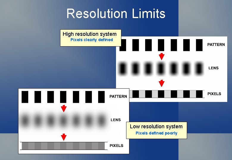 Resolution Limits High resolution system Pixels clearly defined Low resolution system Pixels defined poorly