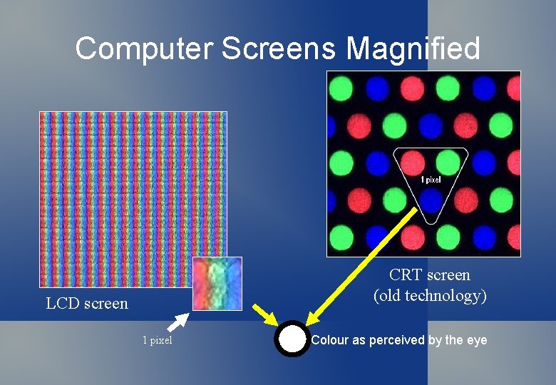 Computer Screens Magnified CRT screen (old technology) LCD screen 1 pixel Colour as perceived