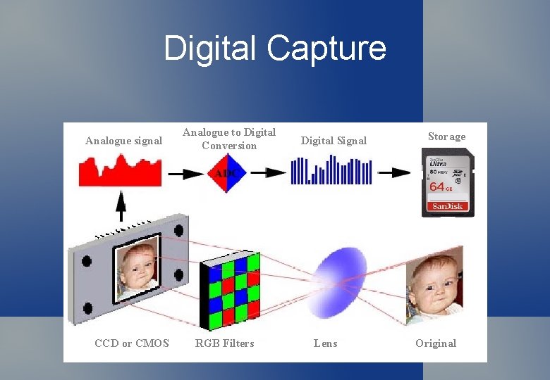 Digital Capture Analogue signal CCD or CMOS Analogue to Digital Conversion RGB Filters Digital