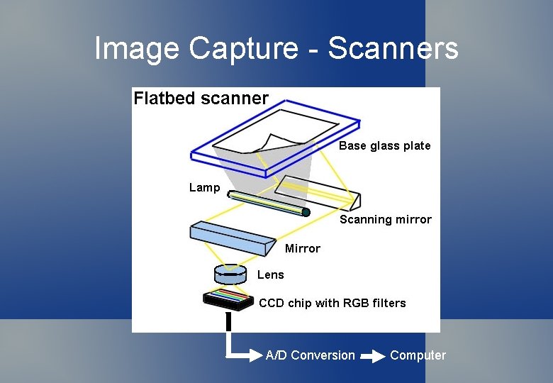 Image Capture - Scanners A/D Conversion Computer 