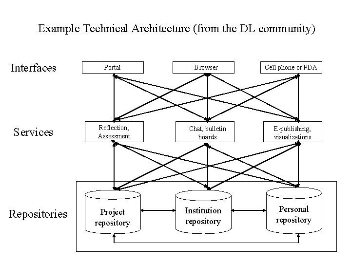 Example Technical Architecture (from the DL community) Interfaces Portal Browser Cell phone or PDA