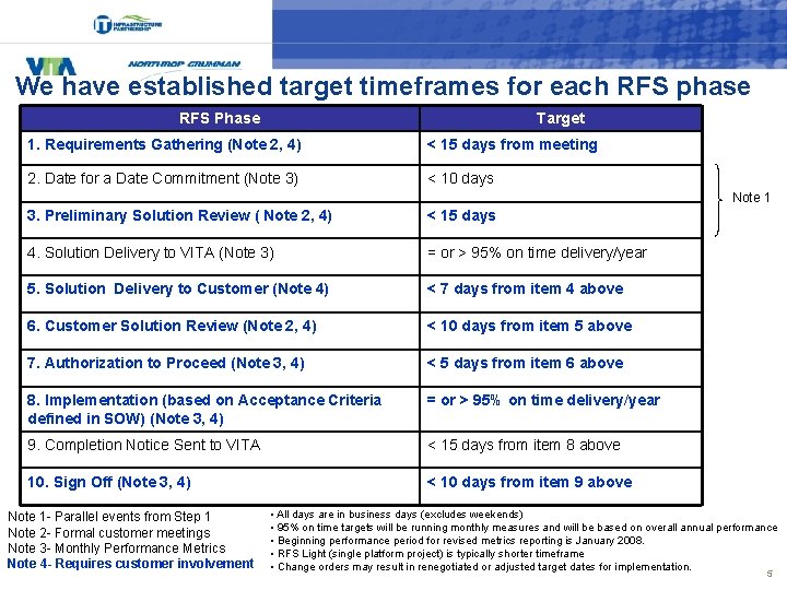 We have established target timeframes for each RFS phase RFS Phase Target 1. Requirements