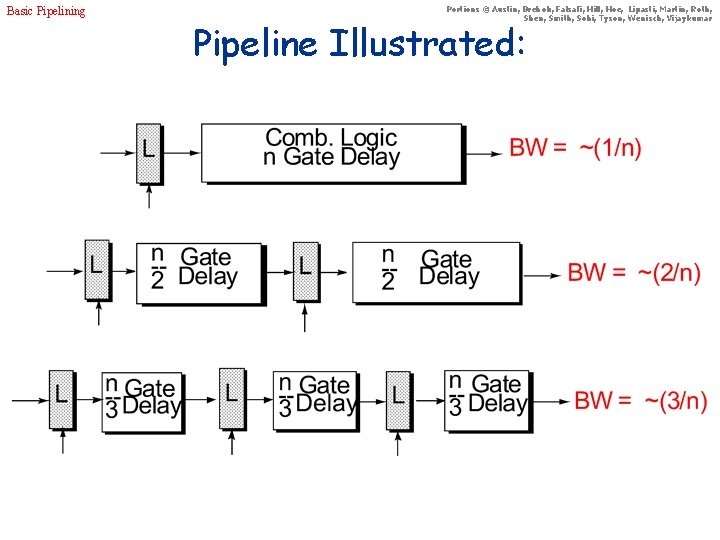 Basic Pipelining Portions © Austin, Brehob, Falsafi, Hill, Hoe, Lipasti, Martin, Roth, Shen, Smith,