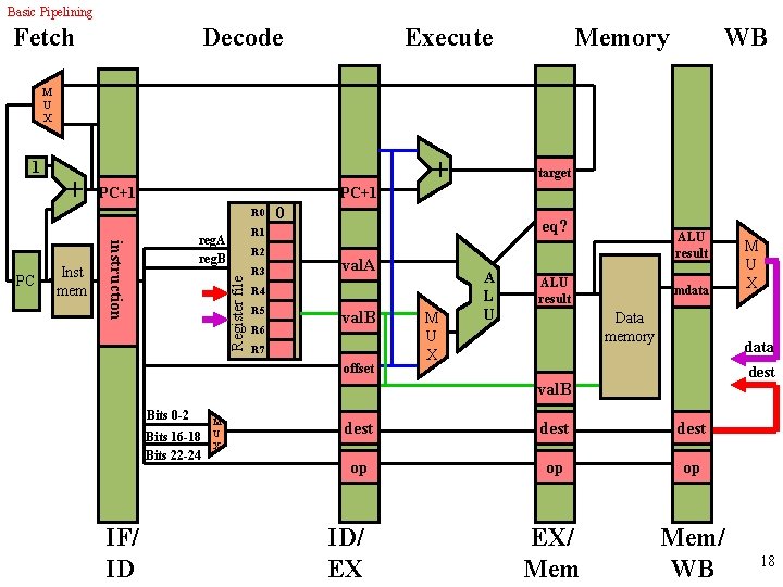 Basic Pipelining Fetch Decode Execute Memory WB M U X 1 + PC+1 R