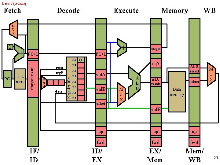 Basic Pipelining Fetch Decode Execute Memory WB M U X 1 + PC+1 R