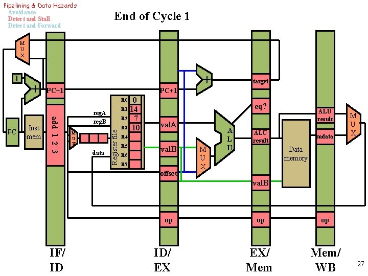 Pipelining & Data Hazards Avoidance Detect and Stall Detect and Forward End of Cycle
