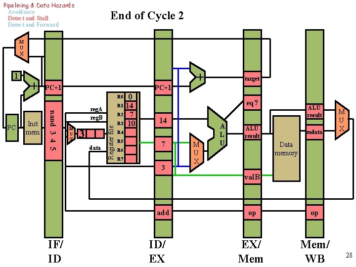 Pipelining & Data Hazards Avoidance Detect and Stall Detect and Forward End of Cycle