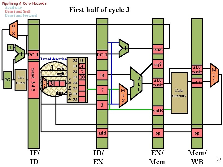Pipelining & Data Hazards Avoidance Detect and Stall Detect and Forward First half of