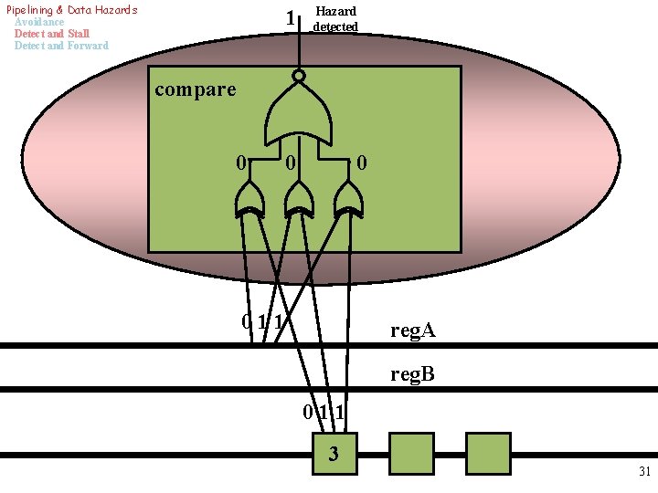 Pipelining & Data Hazards Avoidance Detect and Stall Detect and Forward 1 Hazard detected