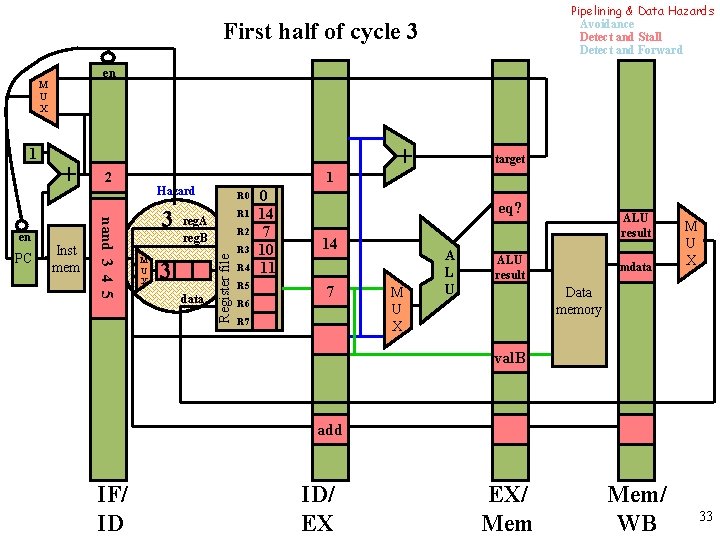 Pipelining & Data Hazards Avoidance Detect and Stall Detect and Forward First half of