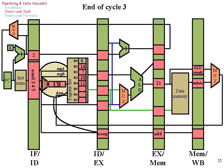 Pipelining & Data Hazards Avoidance Detect and Stall Detect and Forward End of cycle