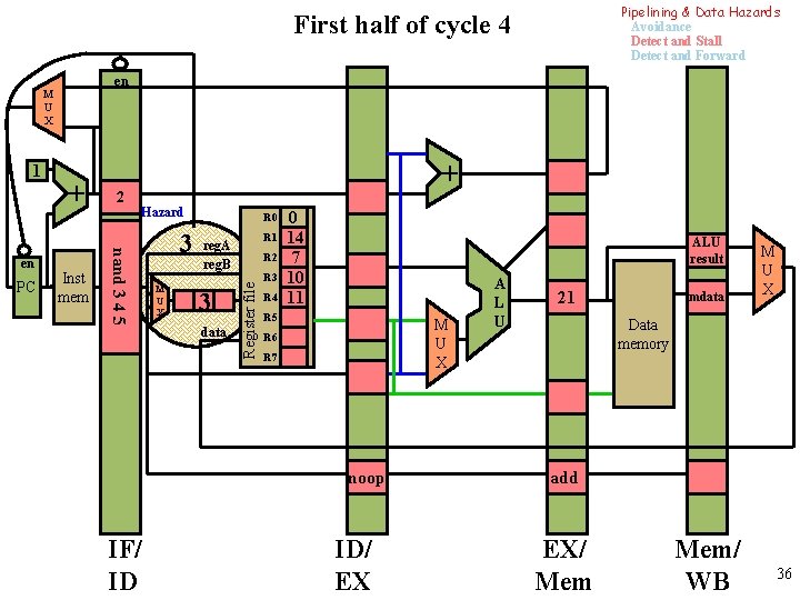 Pipelining & Data Hazards Avoidance Detect and Stall Detect and Forward First half of