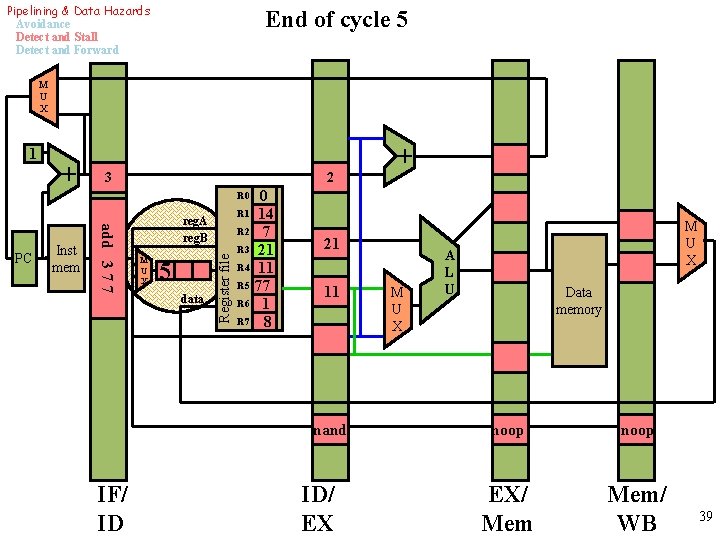 Pipelining & Data Hazards Avoidance Detect and Stall Detect and Forward End of cycle