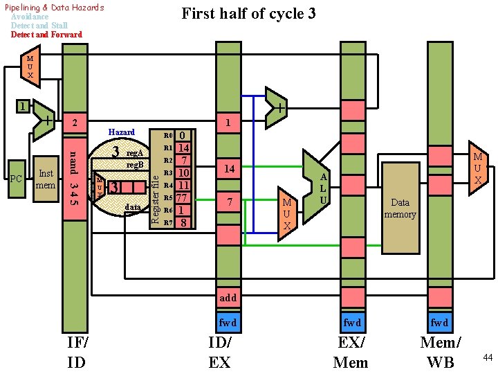 Pipelining & Data Hazards Avoidance Detect and Stall Detect and Forward First half of