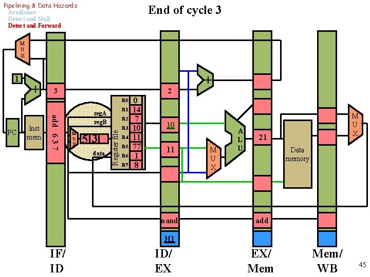 Pipelining & Data Hazards Avoidance Detect and Stall Detect and Forward End of cycle