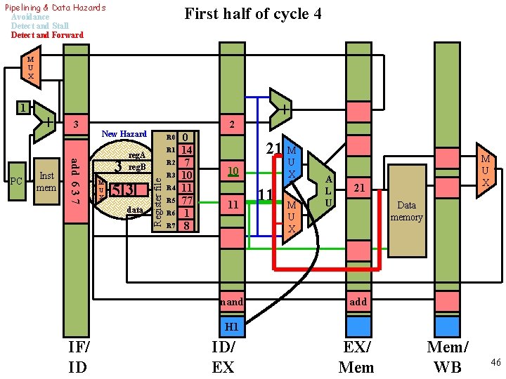 Pipelining & Data Hazards Avoidance Detect and Stall Detect and Forward First half of