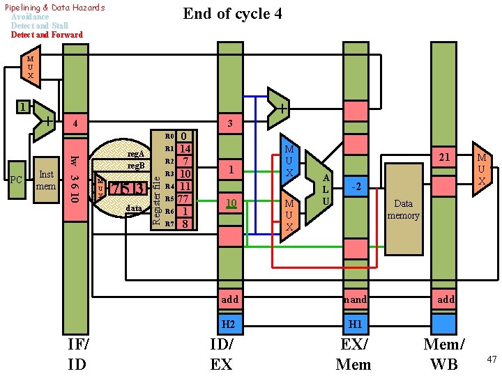 Pipelining & Data Hazards Avoidance Detect and Stall Detect and Forward End of cycle