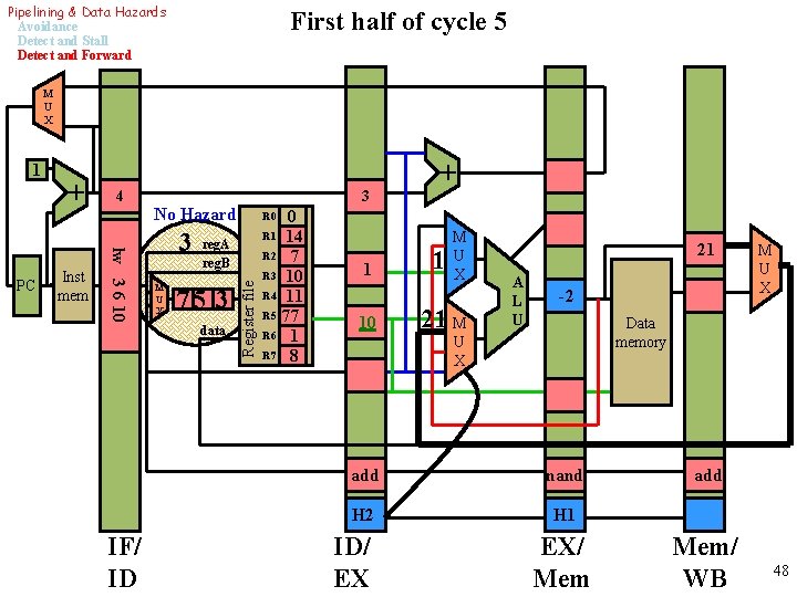 Pipelining & Data Hazards Avoidance Detect and Stall Detect and Forward First half of