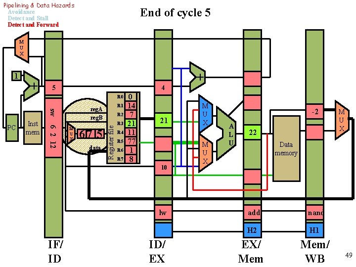 Pipelining & Data Hazards Avoidance Detect and Stall Detect and Forward End of cycle