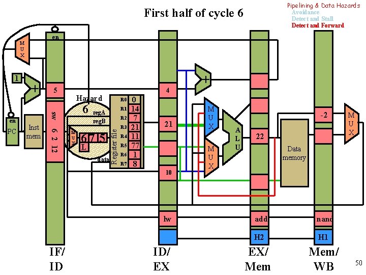 Pipelining & Data Hazards Avoidance Detect and Stall Detect and Forward First half of