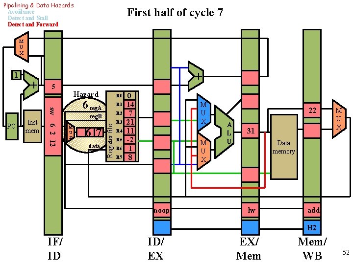 Pipelining & Data Hazards Avoidance Detect and Stall Detect and Forward First half of